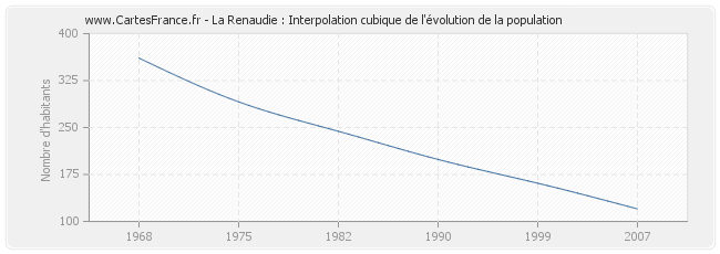 La Renaudie : Interpolation cubique de l'évolution de la population